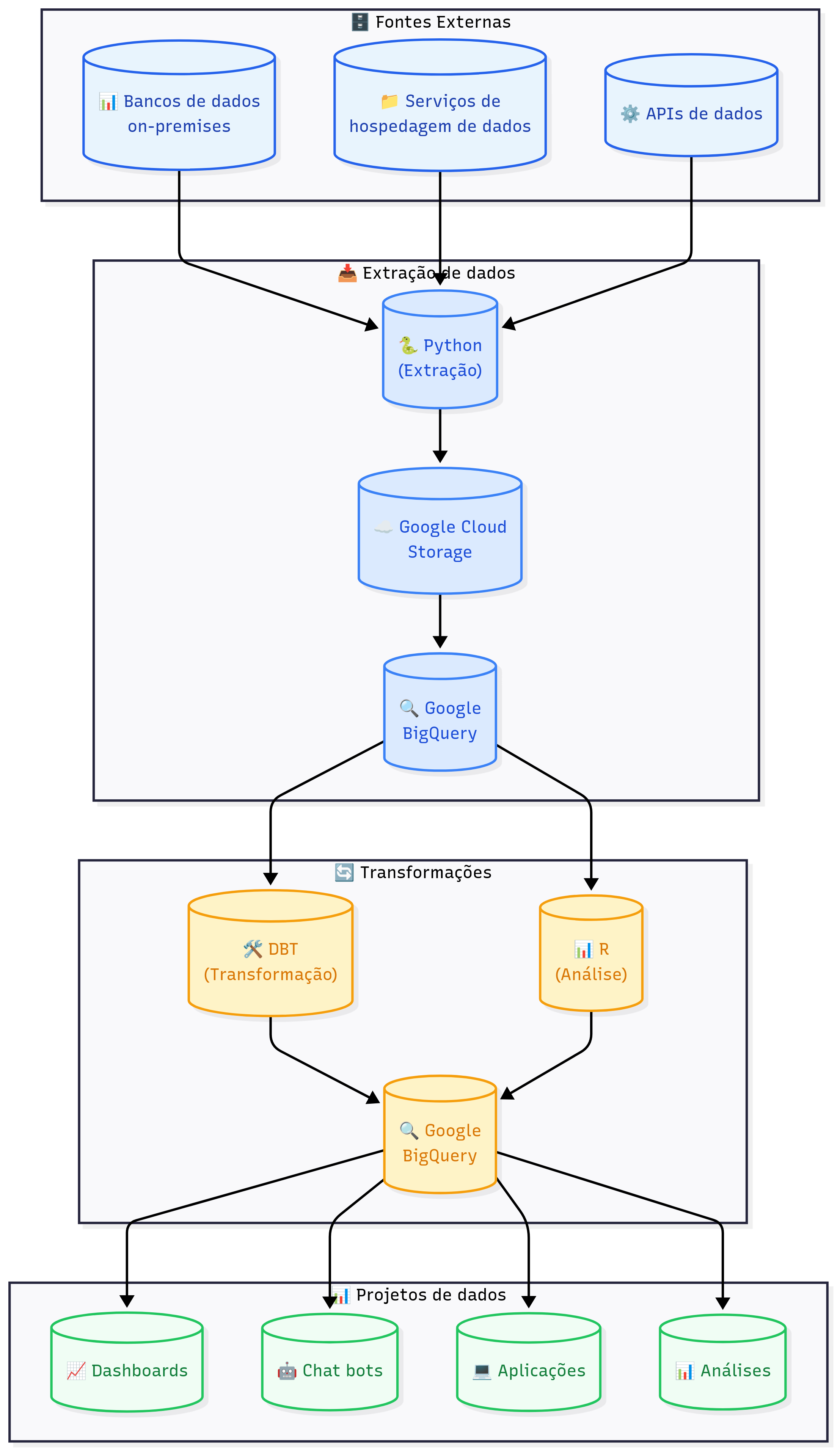 Diagrama de etapas de processamento dos dados